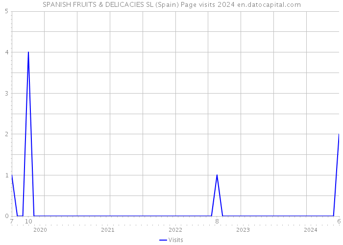 SPANISH FRUITS & DELICACIES SL (Spain) Page visits 2024 