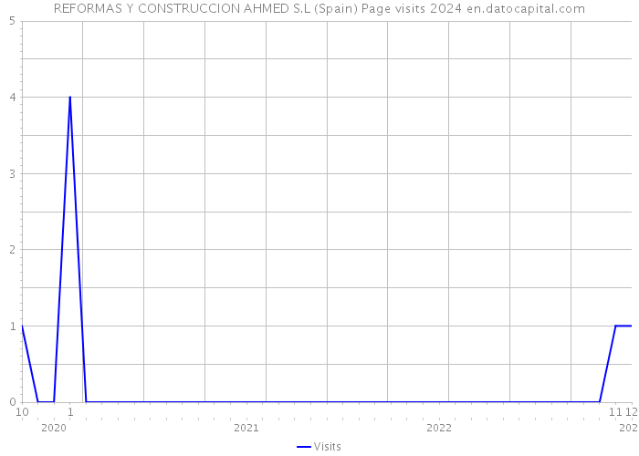 REFORMAS Y CONSTRUCCION AHMED S.L (Spain) Page visits 2024 