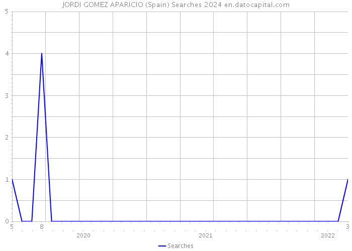 JORDI GOMEZ APARICIO (Spain) Searches 2024 