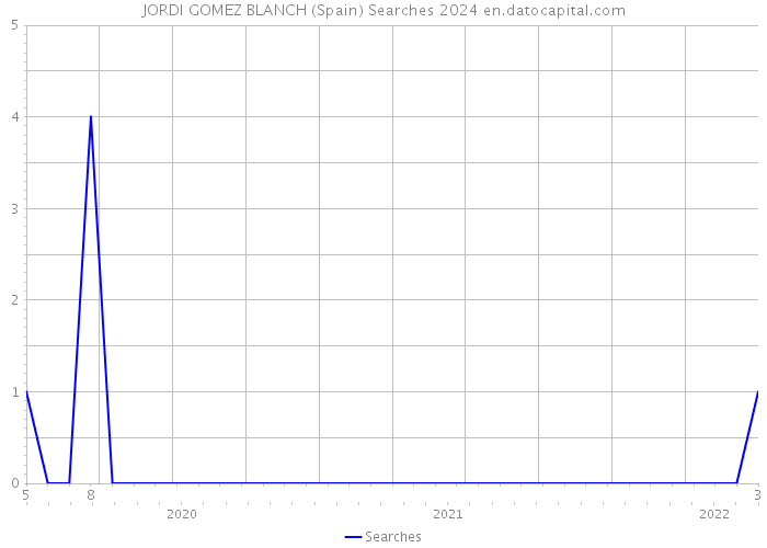 JORDI GOMEZ BLANCH (Spain) Searches 2024 