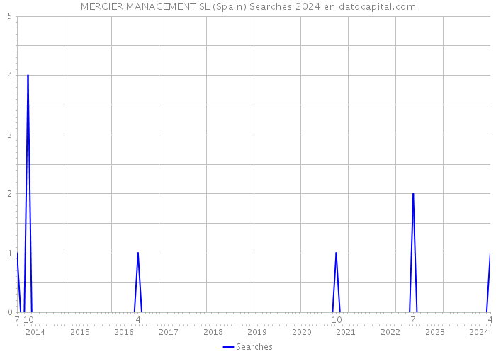 MERCIER MANAGEMENT SL (Spain) Searches 2024 