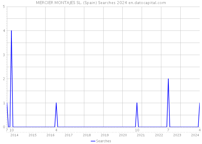 MERCIER MONTAJES SL. (Spain) Searches 2024 