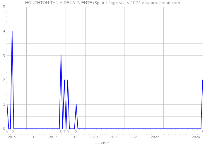 HOUGHTON TANIA DE LA PUENTE (Spain) Page visits 2024 