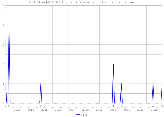 GRANADA MOTOR S.L. (Spain) Page visits 2024 