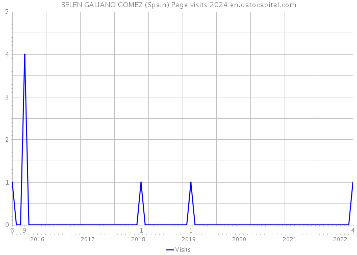 BELEN GALIANO GOMEZ (Spain) Page visits 2024 