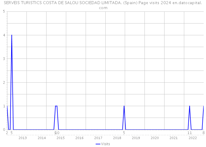 SERVEIS TURISTICS COSTA DE SALOU SOCIEDAD LIMITADA. (Spain) Page visits 2024 