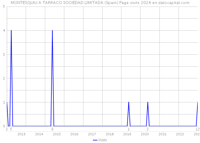 MONTESQUIU A TARRACO SOCIEDAD LIMITADA (Spain) Page visits 2024 