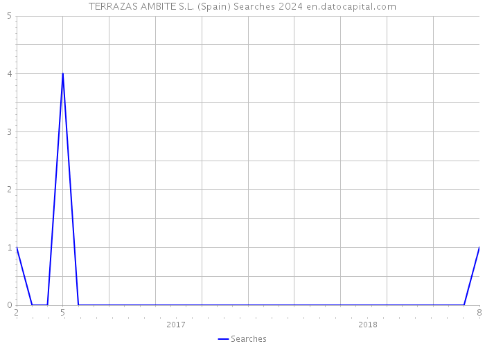 TERRAZAS AMBITE S.L. (Spain) Searches 2024 