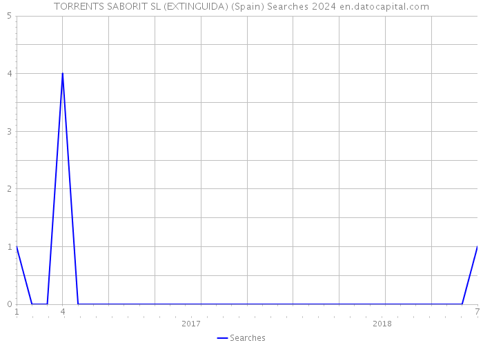 TORRENTS SABORIT SL (EXTINGUIDA) (Spain) Searches 2024 