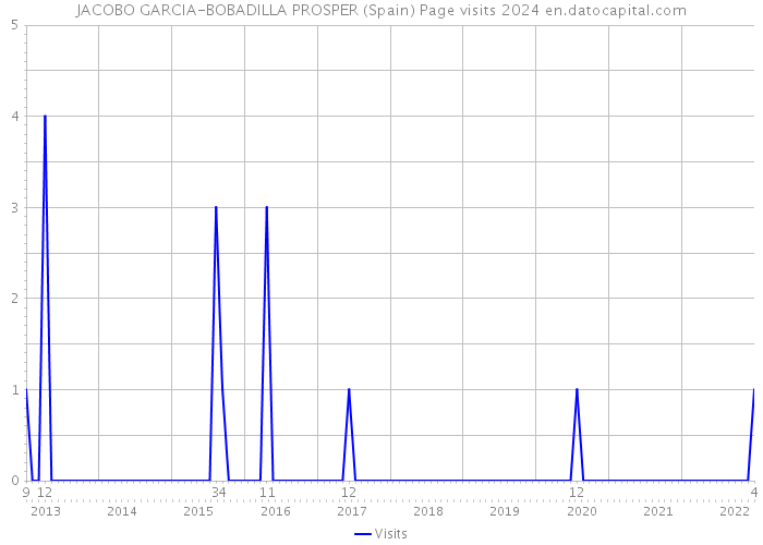 JACOBO GARCIA-BOBADILLA PROSPER (Spain) Page visits 2024 