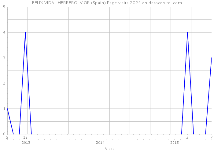 FELIX VIDAL HERRERO-VIOR (Spain) Page visits 2024 