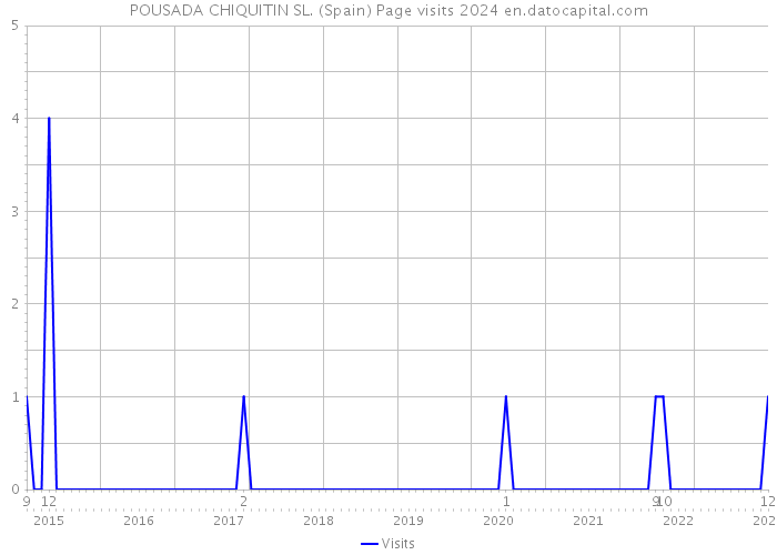 POUSADA CHIQUITIN SL. (Spain) Page visits 2024 