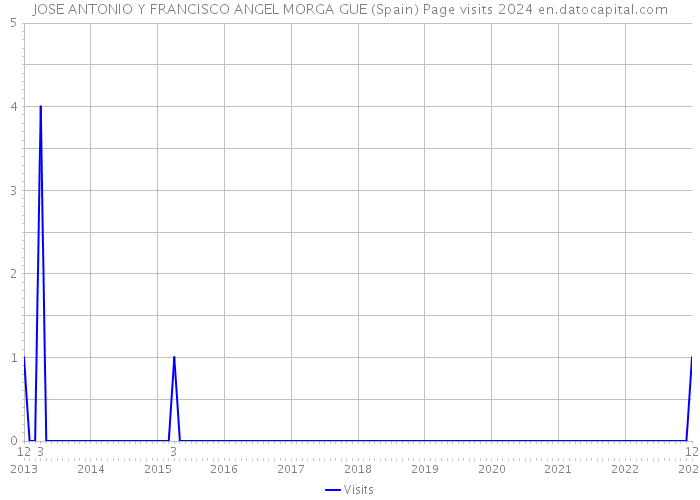 JOSE ANTONIO Y FRANCISCO ANGEL MORGA GUE (Spain) Page visits 2024 