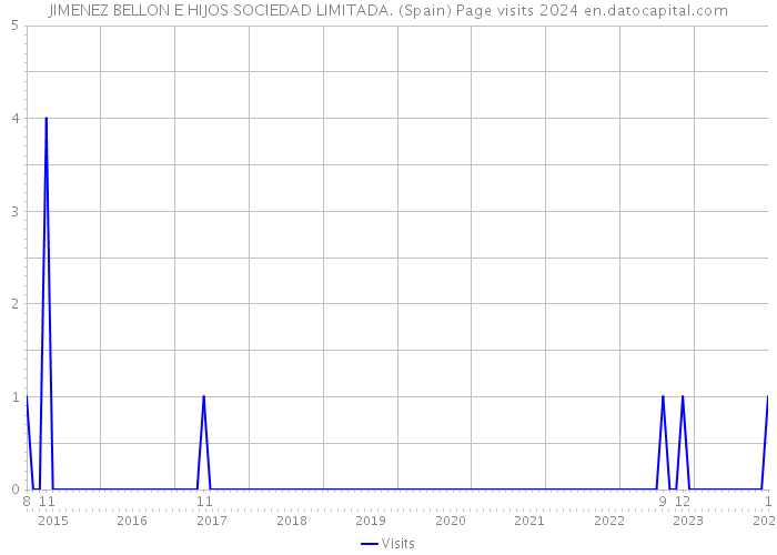 JIMENEZ BELLON E HIJOS SOCIEDAD LIMITADA. (Spain) Page visits 2024 