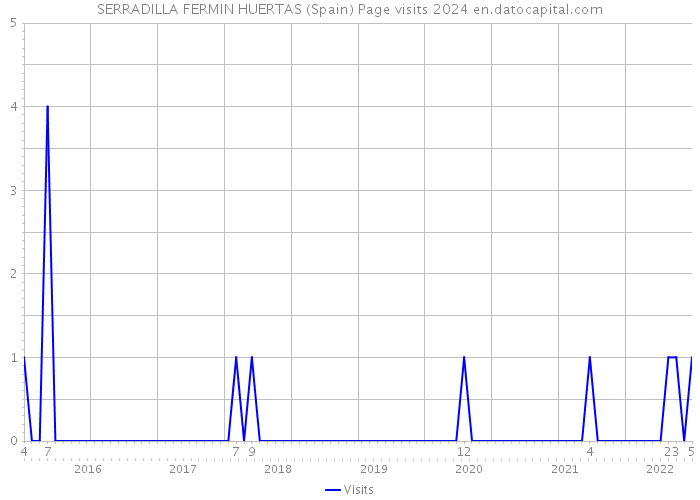 SERRADILLA FERMIN HUERTAS (Spain) Page visits 2024 