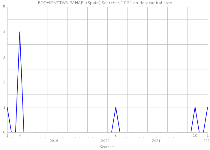BODHISATTWA PAHARI (Spain) Searches 2024 