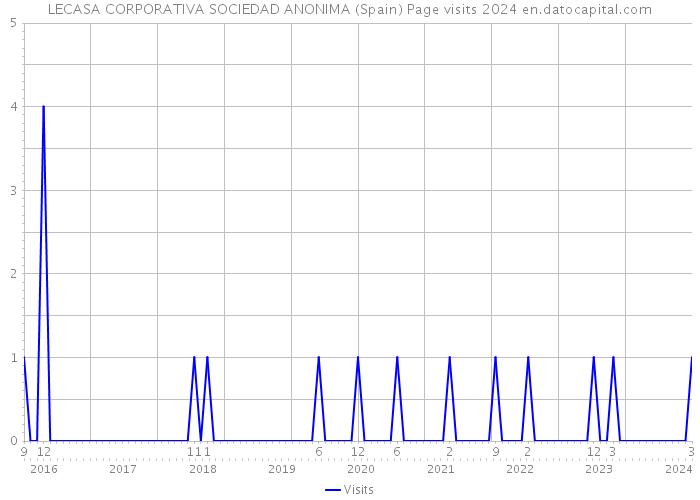 LECASA CORPORATIVA SOCIEDAD ANONIMA (Spain) Page visits 2024 