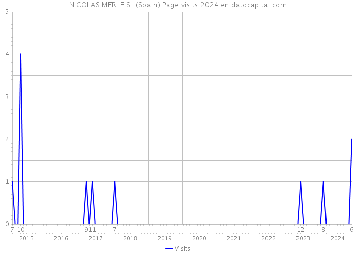 NICOLAS MERLE SL (Spain) Page visits 2024 