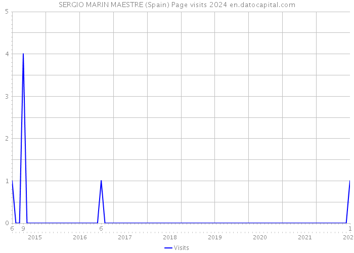 SERGIO MARIN MAESTRE (Spain) Page visits 2024 