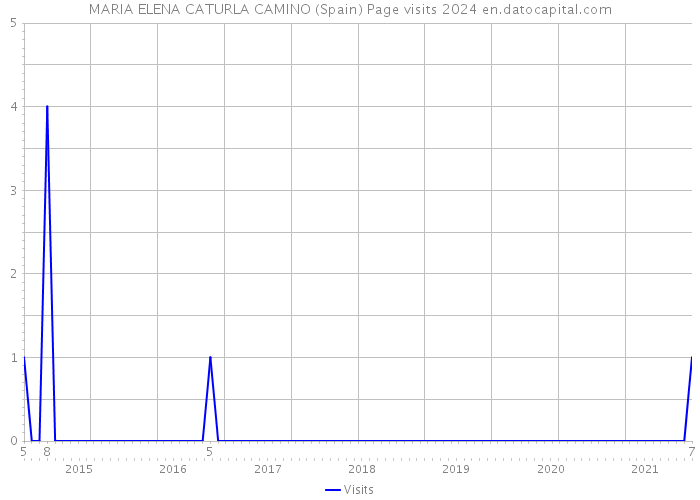 MARIA ELENA CATURLA CAMINO (Spain) Page visits 2024 