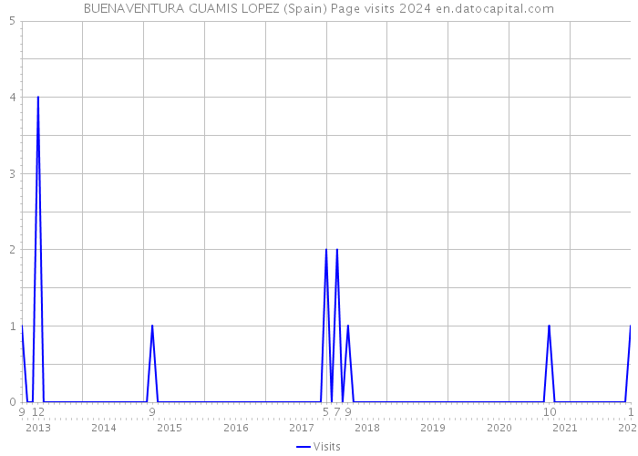 BUENAVENTURA GUAMIS LOPEZ (Spain) Page visits 2024 