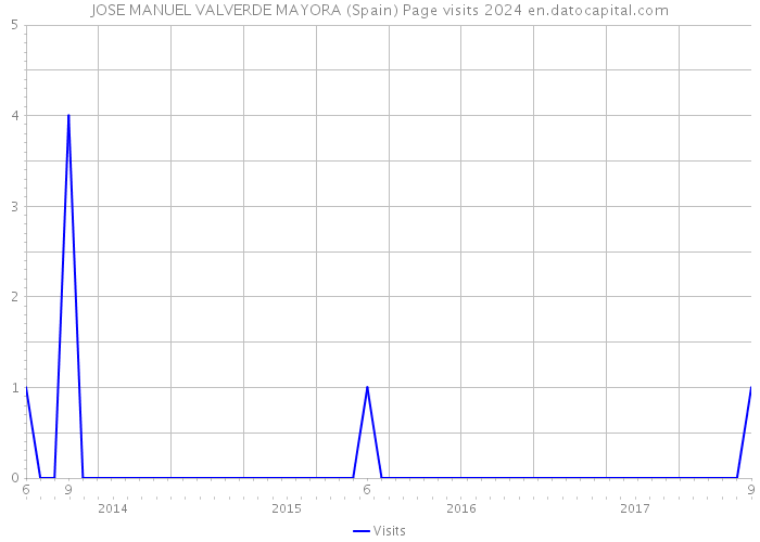JOSE MANUEL VALVERDE MAYORA (Spain) Page visits 2024 
