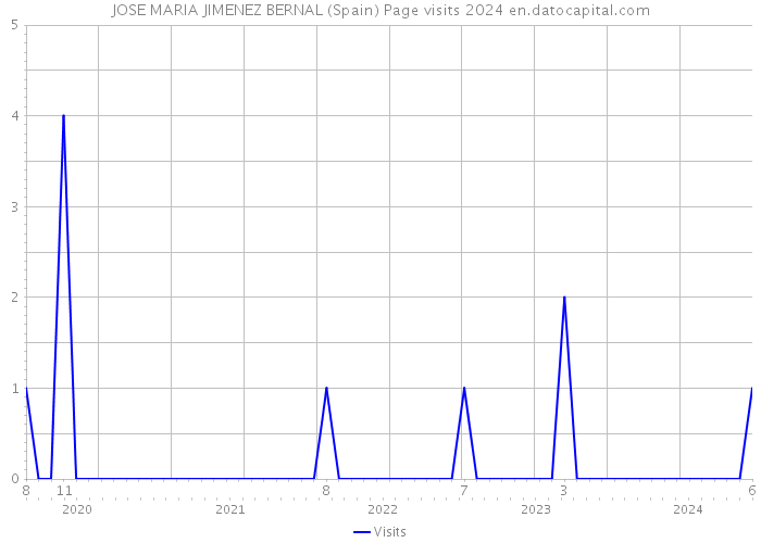 JOSE MARIA JIMENEZ BERNAL (Spain) Page visits 2024 