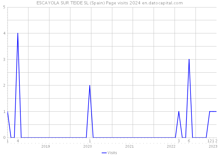 ESCAYOLA SUR TEIDE SL (Spain) Page visits 2024 
