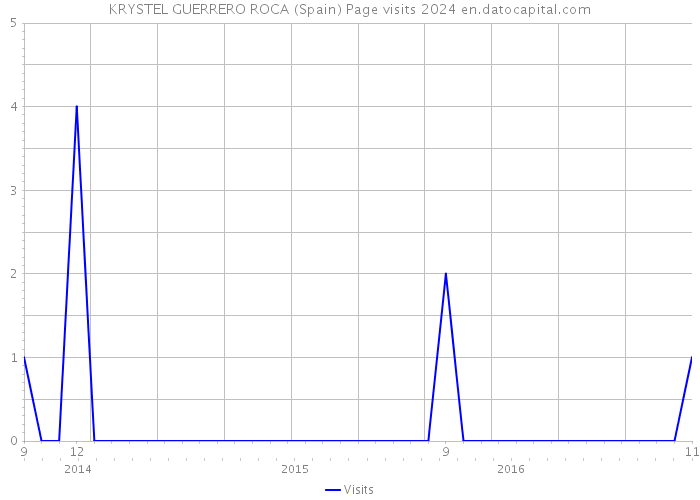 KRYSTEL GUERRERO ROCA (Spain) Page visits 2024 
