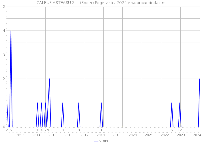 GALEUS ASTEASU S.L. (Spain) Page visits 2024 