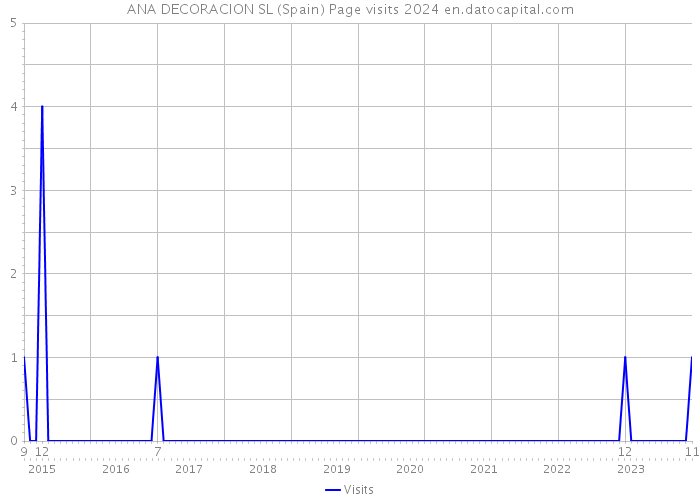 ANA DECORACION SL (Spain) Page visits 2024 
