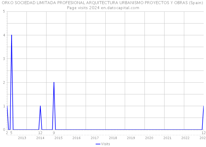 ORKO SOCIEDAD LIMITADA PROFESIONAL ARQUITECTURA URBANISMO PROYECTOS Y OBRAS (Spain) Page visits 2024 
