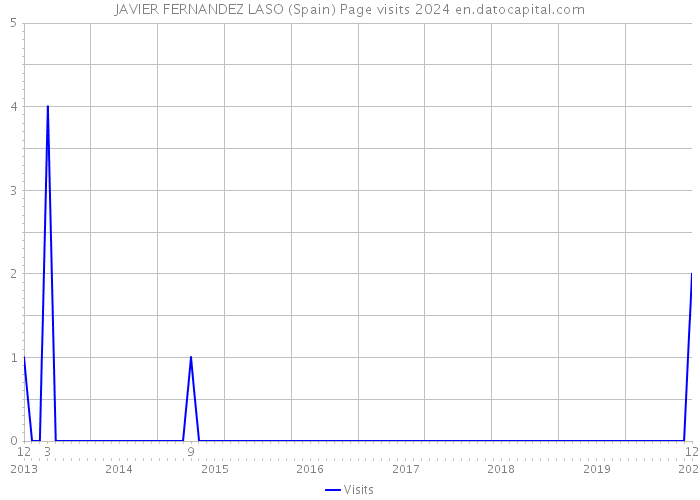 JAVIER FERNANDEZ LASO (Spain) Page visits 2024 