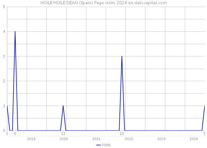 HOILE HOILE DEAN (Spain) Page visits 2024 