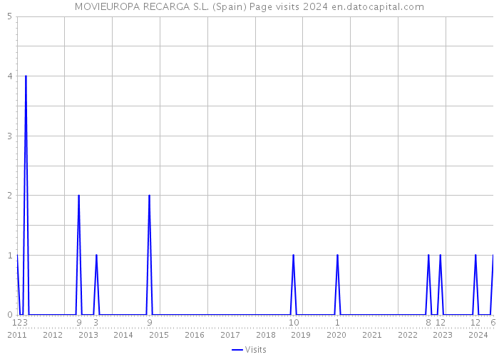 MOVIEUROPA RECARGA S.L. (Spain) Page visits 2024 