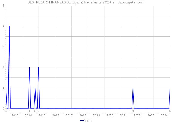 DESTREZA & FINANZAS SL (Spain) Page visits 2024 