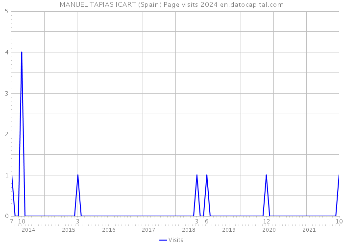 MANUEL TAPIAS ICART (Spain) Page visits 2024 