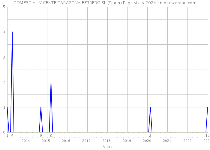 COMERCIAL VICENTE TARAZONA FERRERO SL (Spain) Page visits 2024 