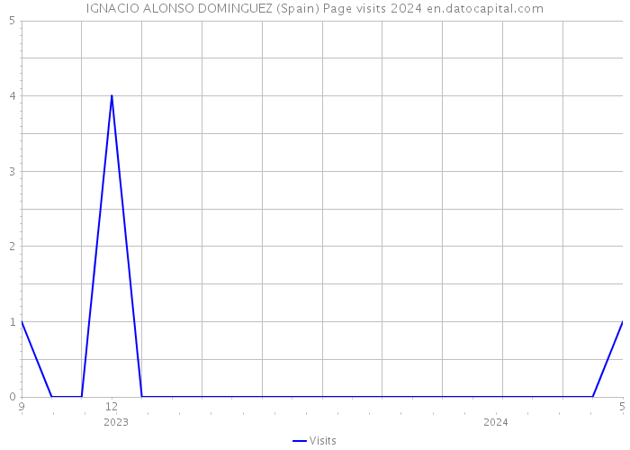 IGNACIO ALONSO DOMINGUEZ (Spain) Page visits 2024 