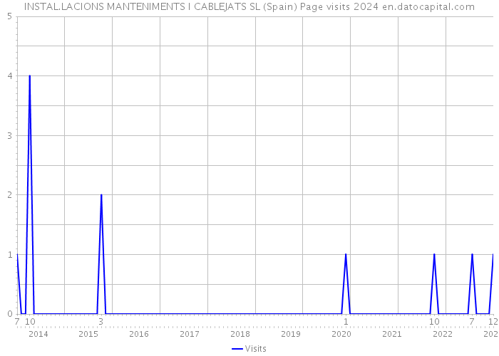 INSTAL.LACIONS MANTENIMENTS I CABLEJATS SL (Spain) Page visits 2024 