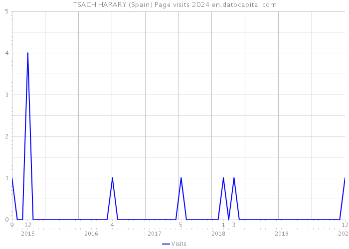 TSACH HARARY (Spain) Page visits 2024 