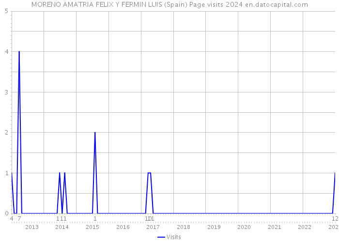 MORENO AMATRIA FELIX Y FERMIN LUIS (Spain) Page visits 2024 