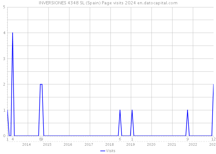 INVERSIONES 4348 SL (Spain) Page visits 2024 