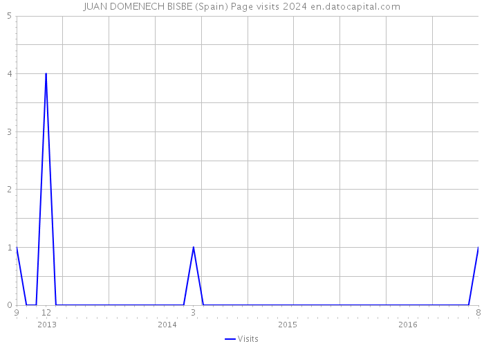 JUAN DOMENECH BISBE (Spain) Page visits 2024 