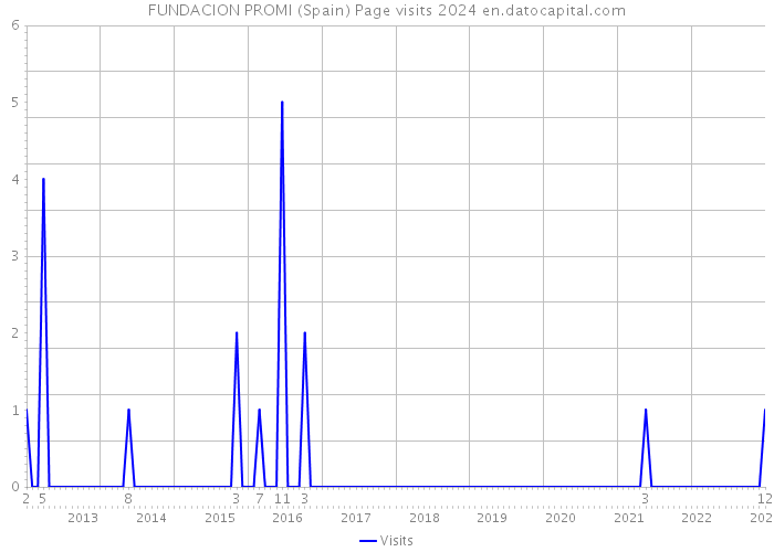 FUNDACION PROMI (Spain) Page visits 2024 