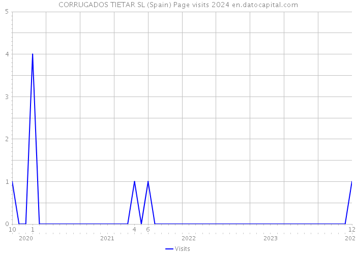 CORRUGADOS TIETAR SL (Spain) Page visits 2024 