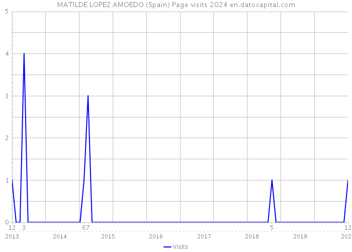 MATILDE LOPEZ AMOEDO (Spain) Page visits 2024 