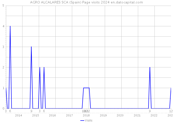 AGRO ALCALARES SCA (Spain) Page visits 2024 