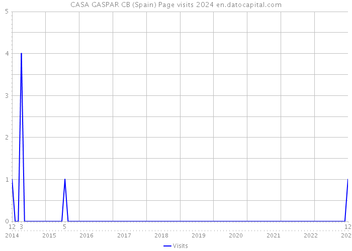 CASA GASPAR CB (Spain) Page visits 2024 