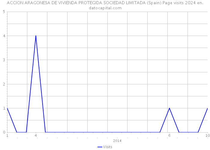 ACCION ARAGONESA DE VIVIENDA PROTEGIDA SOCIEDAD LIMITADA (Spain) Page visits 2024 